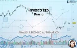 INVESCO LTD - Diario