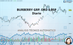 BURBERRY GRP. ORD 0.05P - Journalier