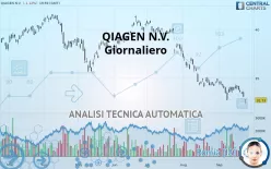 QIAGEN N.V. - Giornaliero