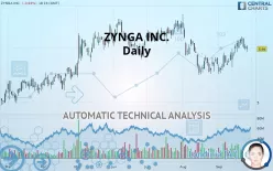 ZYNGA INC. - Daily