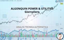 ALGONQUIN POWER & UTILITIES - Giornaliero