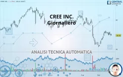 CREE INC. - Giornaliero