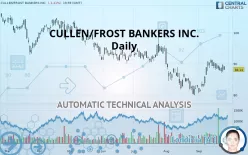 CULLEN/FROST BANKERS INC. - Daily