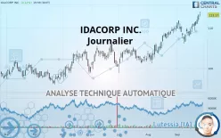 IDACORP INC. - Täglich