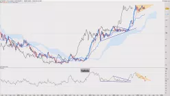 USD/JPY - Wekelijks