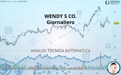 WENDY S CO. - Dagelijks