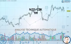 NZD/CZK - 1H