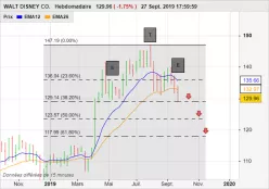 WALT DISNEY CO. - Weekly