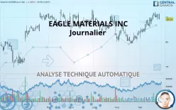 EAGLE MATERIALS INC - Journalier