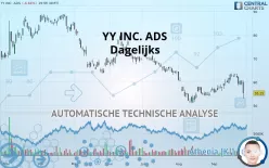 JOYY INC. ADS - Dagelijks