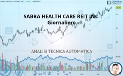 SABRA HEALTH CARE REIT INC. - Giornaliero