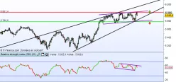 ASX 200 - Journalier