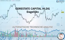 CORESTATE CAPITAL EO-.075 - Dagelijks