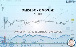 OMG NETWORK - OMG/USD - 1 uur