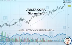 AVISTA CORP. - Giornaliero