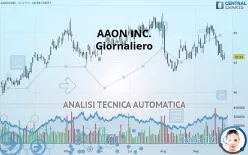 AAON INC. - Giornaliero