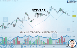 NZD/ZAR - 1H