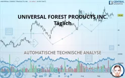 UFP INDUSTRIES INC. - Täglich