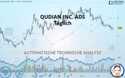 QUDIAN INC. ADS - Täglich