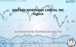 INVESCO MORTGAGE CAPITAL INC - Täglich