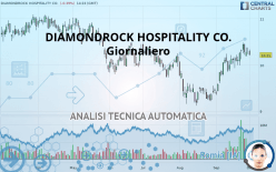DIAMONDROCK HOSPITALITY CO. - Giornaliero