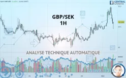 GBP/SEK - 1H