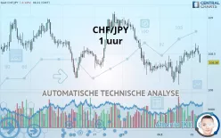 CHF/JPY - 1H