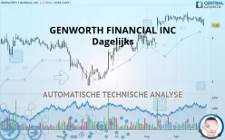 GENWORTH FINANCIAL INC - Dagelijks