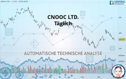 CNOOC LTD. - Täglich