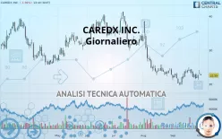 CAREDX INC. - Giornaliero