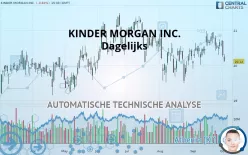 KINDER MORGAN INC. - Dagelijks