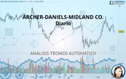 ARCHER-DANIELS-MIDLAND CO. - Diario