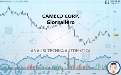 CAMECO CORP. - Dagelijks