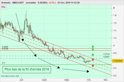 KOMODO - KMD/USDT - Journalier