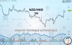 NZD/HKD - 1H