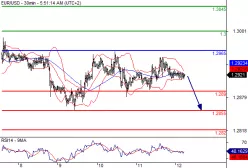 EUR/USD - 30 min.