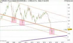 EUR/USD - Settimanale