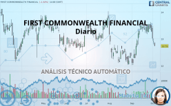 FIRST COMMONWEALTH FINANCIAL - Täglich