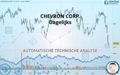 CHEVRON CORP. - Dagelijks