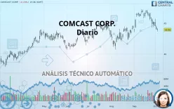 COMCAST CORP. - Täglich