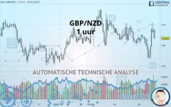 GBP/NZD - 1 uur