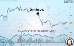 AUD/CZK - 1H