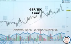 GBP/SEK - 1 uur