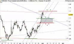 EUR/USD - 4 Std.