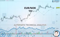 EUR/NOK - 1H