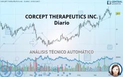 CORCEPT THERAPEUTICS INC. - Diario