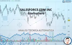 SALESFORCE INC. - Giornaliero