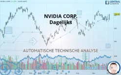 NVIDIA CORP. - Dagelijks