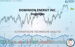 DOMINION ENERGY INC. - Dagelijks