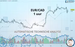 EUR/CAD - 1 uur